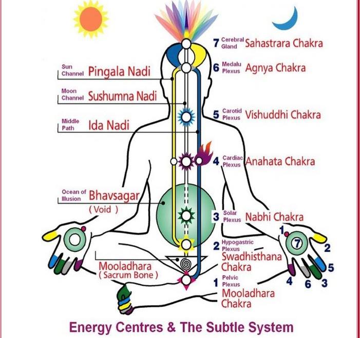 body sun and lunar energy