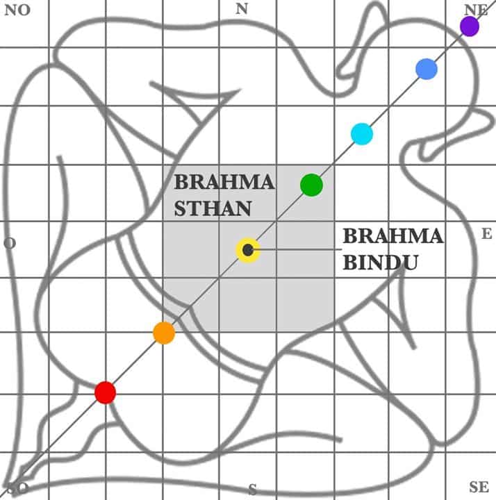 brahma sthan bindu explaination