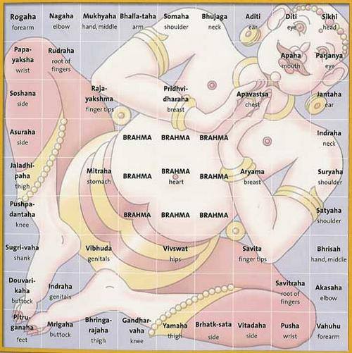 body parts in connection with brahma