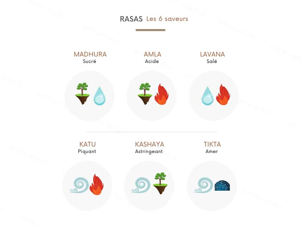 Les saveurs en ayurveda rasas