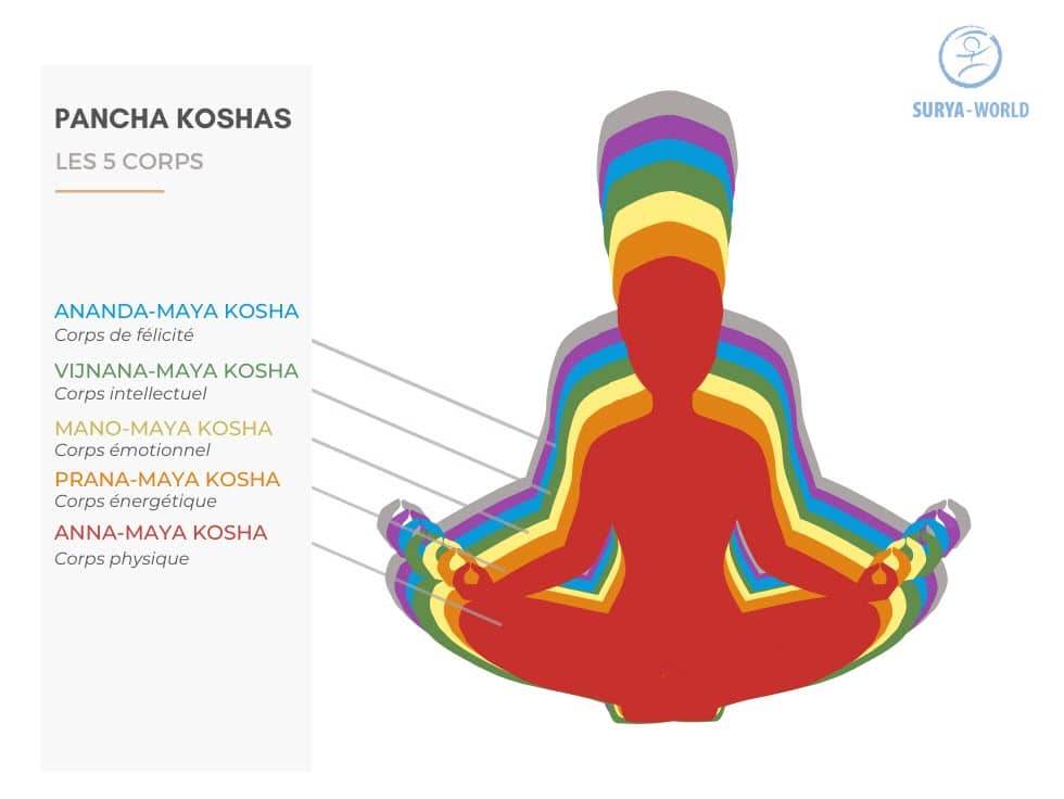 Les 5 pancha koshas en Ayurveda (FR)