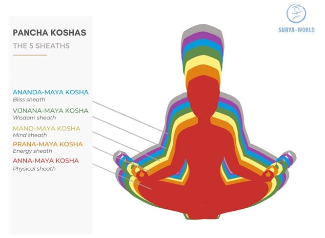 The 5 pancha koshas in ayurveda (EN)