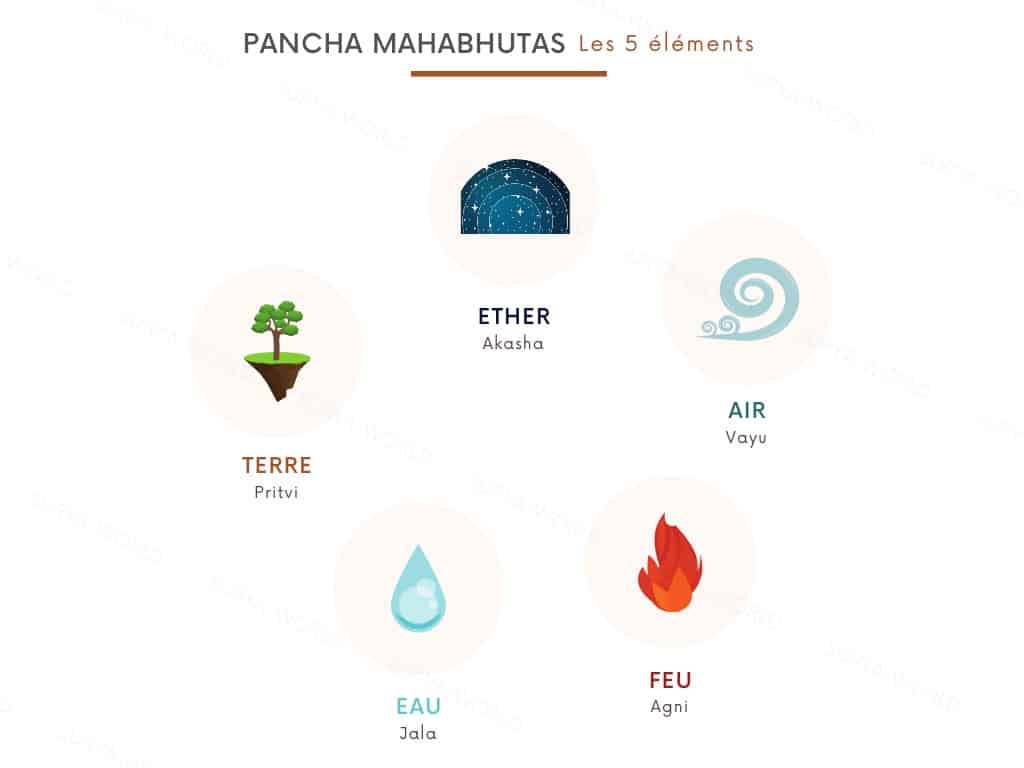 The five elements in Ayurveda called Mahabhutas